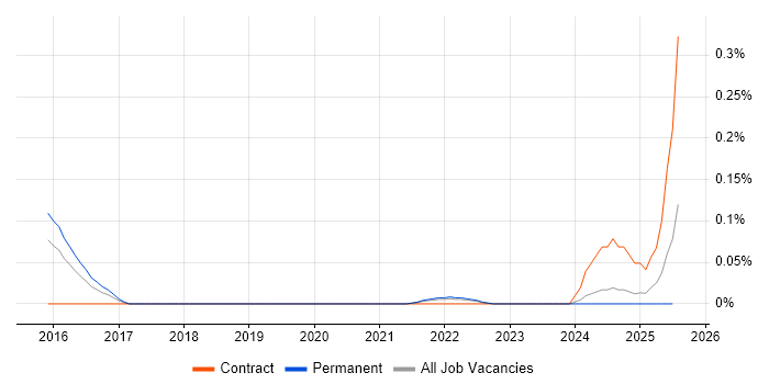 Job vacancy trend for Synthetic Monitoring in Yorkshire Job vacancy trend for Synthetic Monitoring in Yorkshire