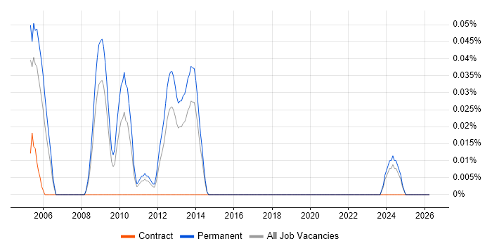 SYSPRO job vacancy trend in Yorkshire