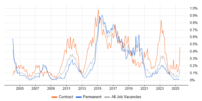 Job vacancy trend for System Integration Testing in Yorkshire Job vacancy trend for System Integration Testing in Yorkshire