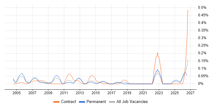 Systems Accountant job vacancy trend in Yorkshire