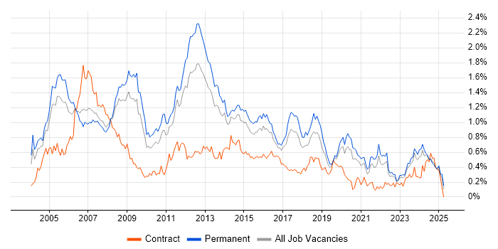 Job vacancy trend for Systems Administrator in Yorkshire Job vacancy trend for Systems Administrator in Yorkshire