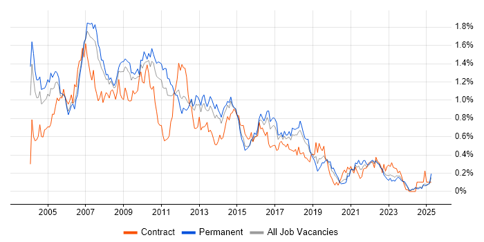 Job vacancy trend for Systems Analysis in Yorkshire Job vacancy trend for Systems Analysis in Yorkshire