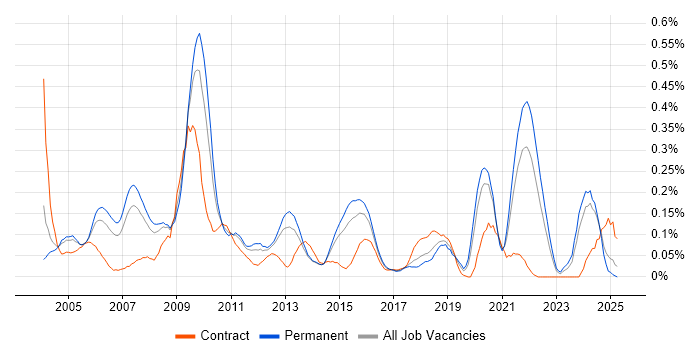 Job vacancy trend for Systems Architect in Yorkshire