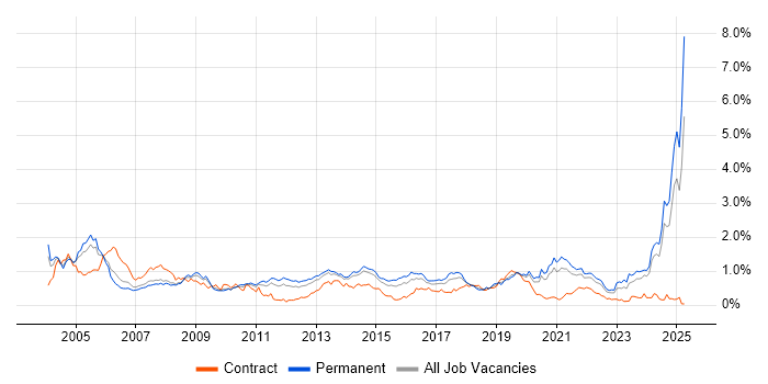 Job vacancy trend for Systems Engineer in Yorkshire