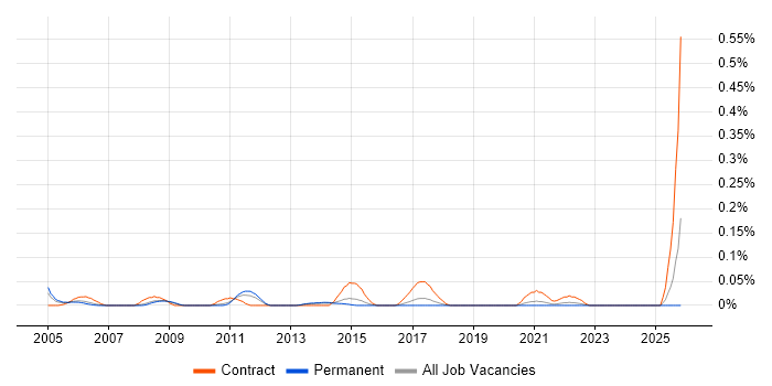 Systems Integration Project Manager job vacancy trend in Yorkshire