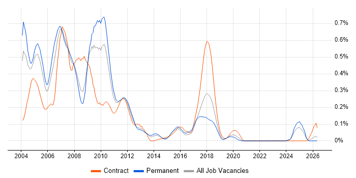 Systems Management Server (SMS) job vacancy trend in Yorkshire