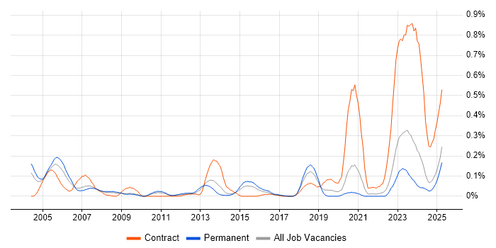 Job vacancy trend for Systems Programmer in Yorkshire Job vacancy trend for Systems Programmer in Yorkshire