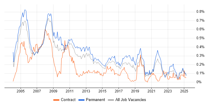 Job vacancy trend for Systems Support in Yorkshire Job vacancy trend for Systems Support in Yorkshire