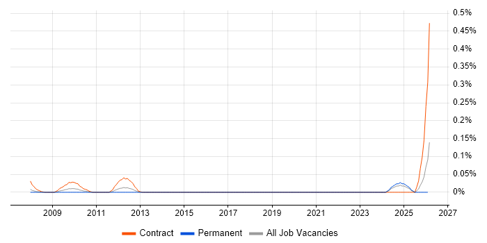 SystmOne Analyst job vacancy trend in Yorkshire
