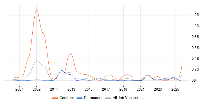 SystmOne job vacancy trend in Yorkshire SystmOne job vacancy trend in Yorkshire