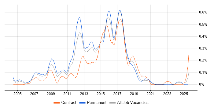 Job vacancy trend for T-SQL Developer in Yorkshire Job vacancy trend for T-SQL Developer in Yorkshire