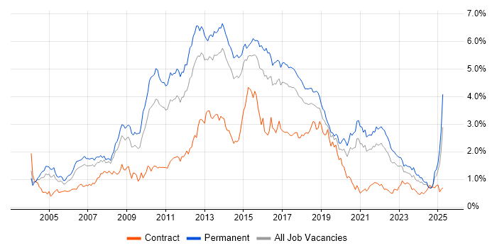 Job vacancy trend for T-SQL in Yorkshire Job vacancy trend for T-SQL in Yorkshire