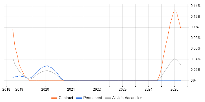 Job vacancy trend for Tableau Certification in Yorkshire Job vacancy trend for Tableau Certification in Yorkshire