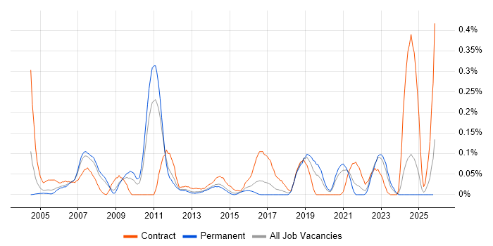 TACACS job vacancy trend in Yorkshire
