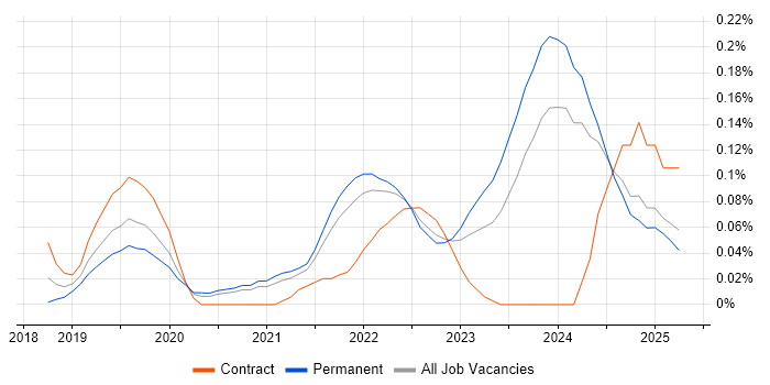 Job vacancy trend for Tailwind CSS in Yorkshire