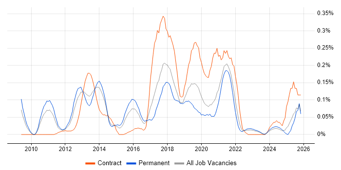 Talend job vacancy trend in Yorkshire