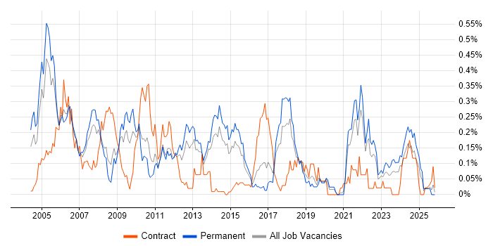 Tandem job vacancy trend in Yorkshire