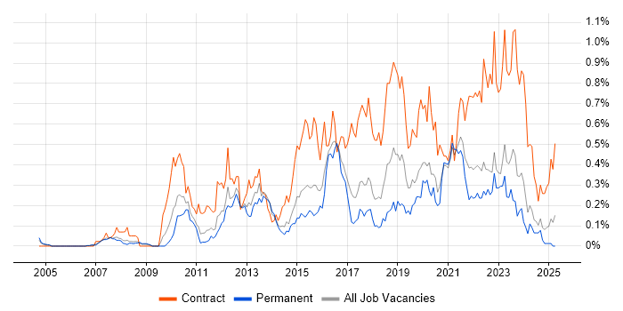Job vacancy trend for Target Operating Model in Yorkshire