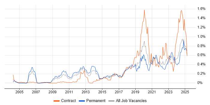 Job vacancy trend for Task Automation in Yorkshire Job vacancy trend for Task Automation in Yorkshire