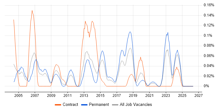 Tcl job vacancy trend in Yorkshire