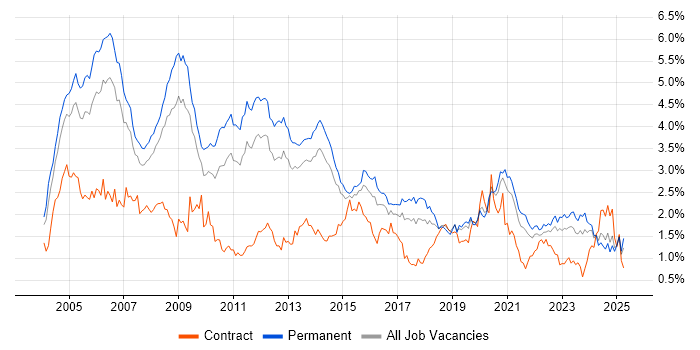 Job vacancy trend for TCP/IP in Yorkshire Job vacancy trend for TCP/IP in Yorkshire