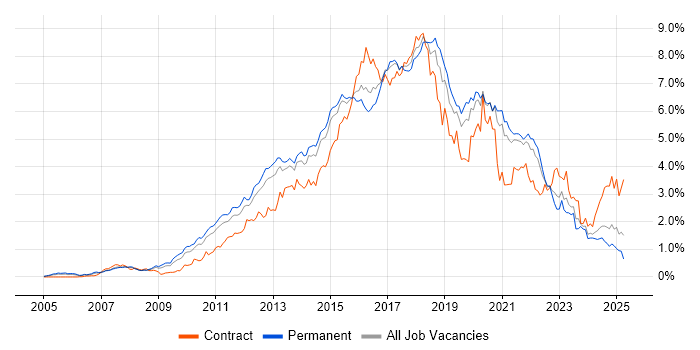Job vacancy trend for TDD in Yorkshire