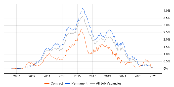 Job vacancy trend for Team Foundation Server in Yorkshire Job vacancy trend for Team Foundation Server in Yorkshire