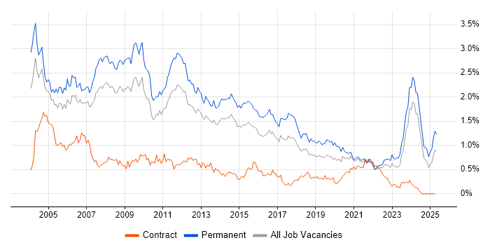 Job vacancy trend for Team Leader in Yorkshire Job vacancy trend for Team Leader in Yorkshire