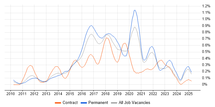 Job vacancy trend for TeamCity in Yorkshire Job vacancy trend for TeamCity in Yorkshire