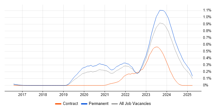 Job vacancy trend for Tech for Good in Yorkshire Job vacancy trend for Tech for Good in Yorkshire