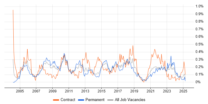 Job vacancy trend for Technical Analysis in Yorkshire Job vacancy trend for Technical Analysis in Yorkshire