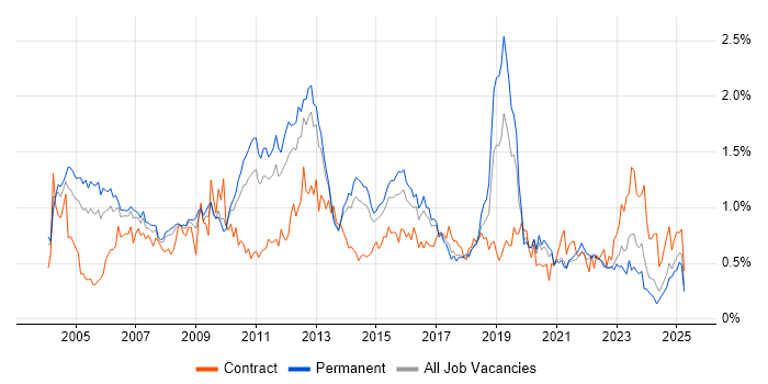 Job vacancy trend for Technical Analyst in Yorkshire Job vacancy trend for Technical Analyst in Yorkshire
