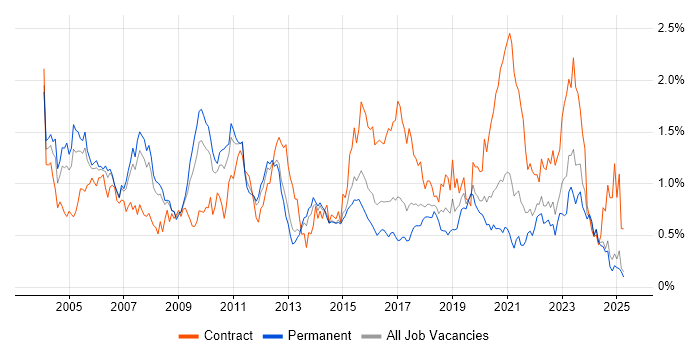 Job vacancy trend for Technical Architect in Yorkshire Job vacancy trend for Technical Architect in Yorkshire