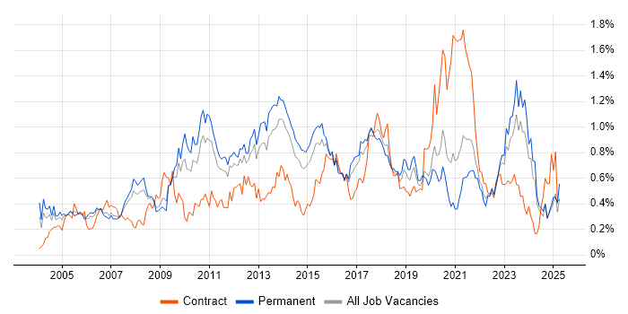 Job vacancy trend for Technical Architecture in Yorkshire Job vacancy trend for Technical Architecture in Yorkshire