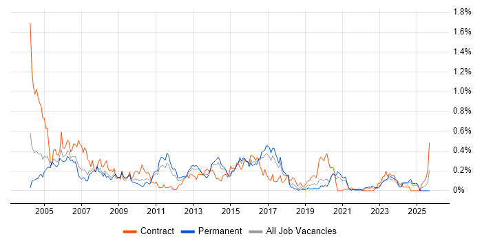 Technical Author job vacancy trend in Yorkshire Technical Author job vacancy trend in Yorkshire