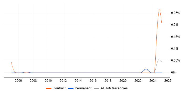 Job vacancy trend for Technical Bid Writer in Yorkshire Job vacancy trend for Technical Bid Writer in Yorkshire