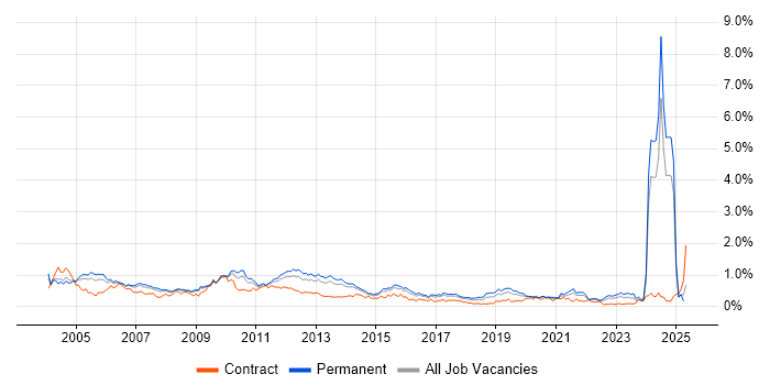 Job vacancy trend for Technical Consultant in Yorkshire Job vacancy trend for Technical Consultant in Yorkshire
