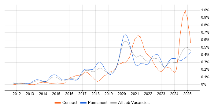 Job vacancy trend for Technical Debt in Yorkshire Job vacancy trend for Technical Debt in Yorkshire