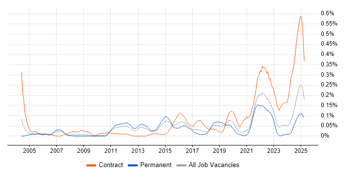 Job vacancy trend for Technical Delivery Manager in Yorkshire Job vacancy trend for Technical Delivery Manager in Yorkshire