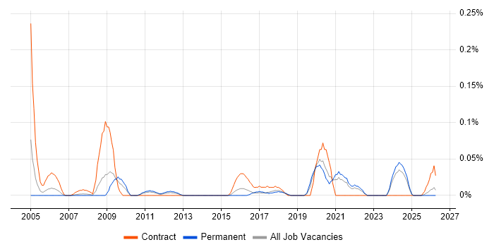 Technical Design Leader job vacancy trend in Yorkshire