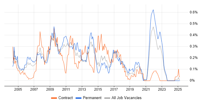 Job vacancy trend for Technical Developer in Yorkshire Job vacancy trend for Technical Developer in Yorkshire