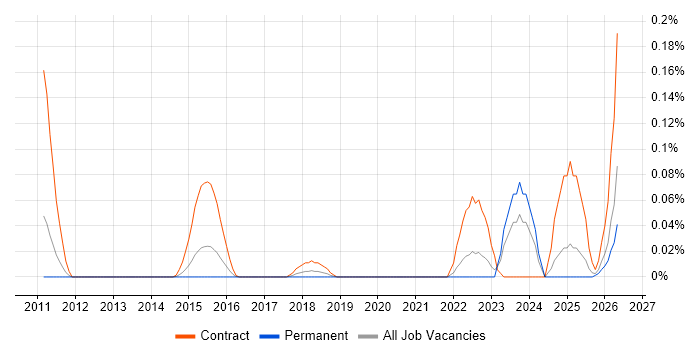 Technical Discovery job vacancy trend in Yorkshire