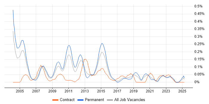 Job vacancy trend for Technical Infrastructure Architect in Yorkshire Job vacancy trend for Technical Infrastructure Architect in Yorkshire