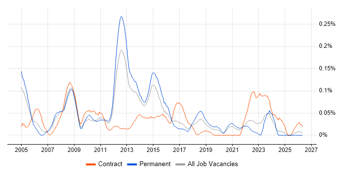 Technical Infrastructure Manager job vacancy trend in Yorkshire