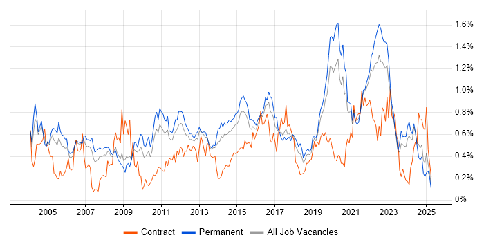 Job vacancy trend for Technical Leader in Yorkshire Job vacancy trend for Technical Leader in Yorkshire