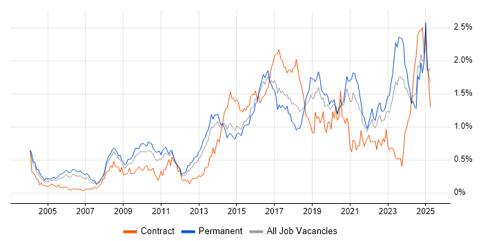 Job vacancy trend for Technical Leadership in Yorkshire