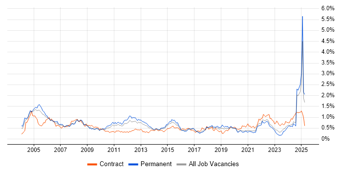 Job vacancy trend for Technical Manager in Yorkshire