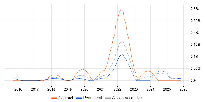 Technical Product Owner job vacancy trend in Yorkshire