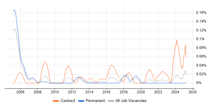 Job vacancy trend for Technical Programme Manager in Yorkshire