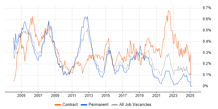 Job vacancy trend for Technical Project Manager in Yorkshire